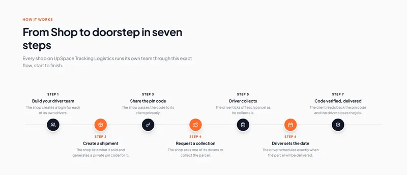 Tracking.mu: from shop to doorstep in seven steps, from building a driver team to a verified delivery